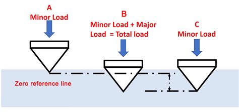 how to adjust a rockwell hardness tester|rockwell hardness calculation formula.